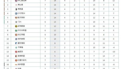  德甲积分榜出现四队同分奇观  